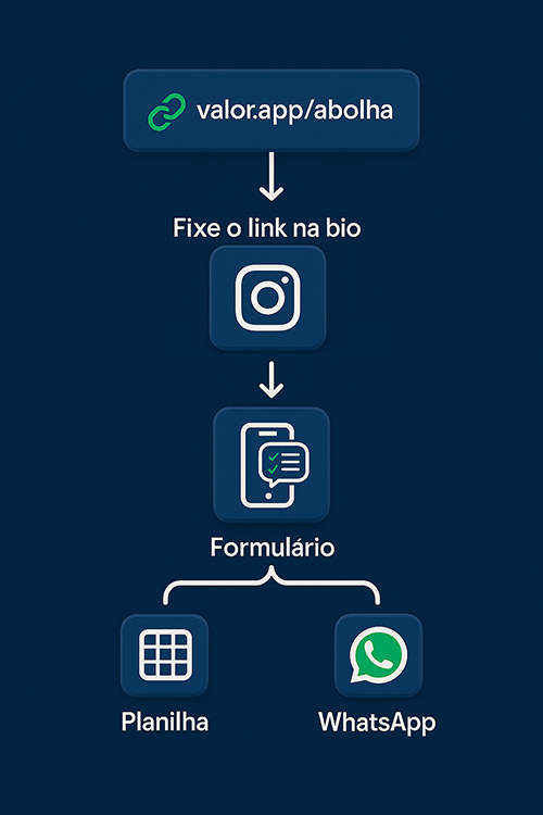Ilustração do fluxo do valor.app
